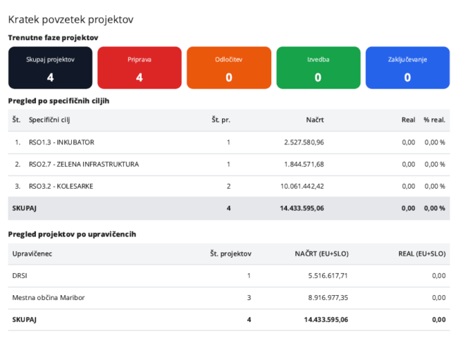 Tretji krog pregleda stanja po regijah