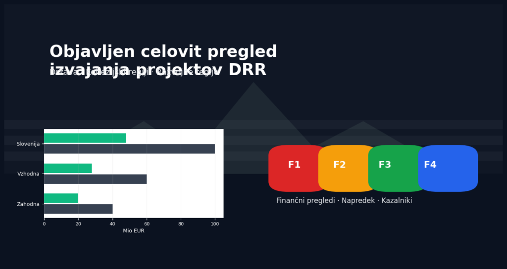 Objavljen celovit pregled izvajanja projektov DRR